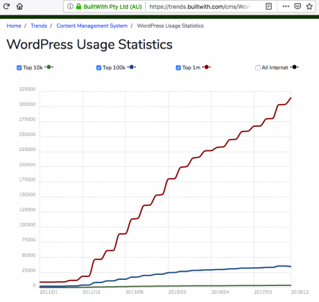 WordPress usage Statistics